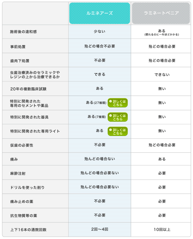 ルミネアーズとラミネートベニアの違い一覧表