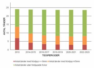 SKaPa（スウェーデンのう蝕と歯周炎に関する品質登録）_図4
