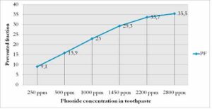 フッ化物配合歯磨き粉は虫歯のリスクがあるか、またはリスクが増加する_図1
