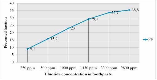 フッ化物配合歯磨き粉は虫歯のリスクがあるか、またはリスクが増加する_図1
