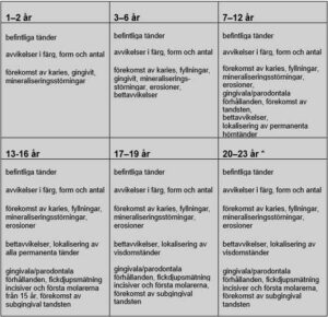 小児・青少年歯科における基礎検査。年齢に応じた基礎検査の間隔と検査内容_図1